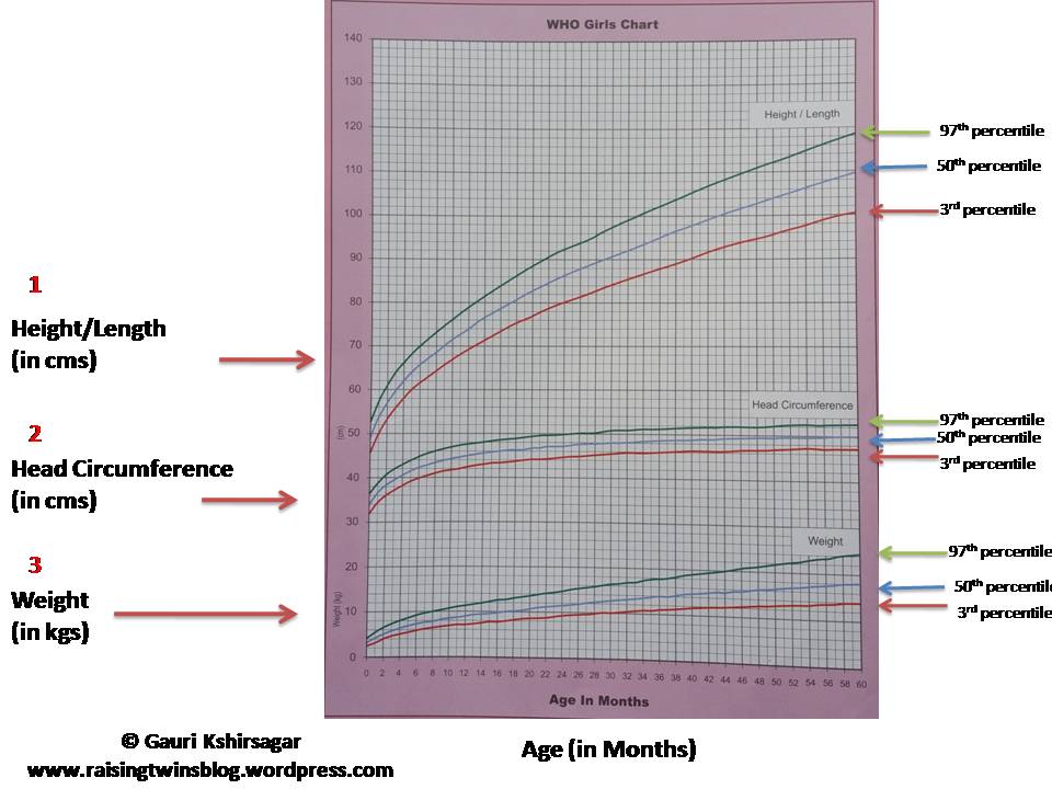 Percentile Pediatric Growth Chart